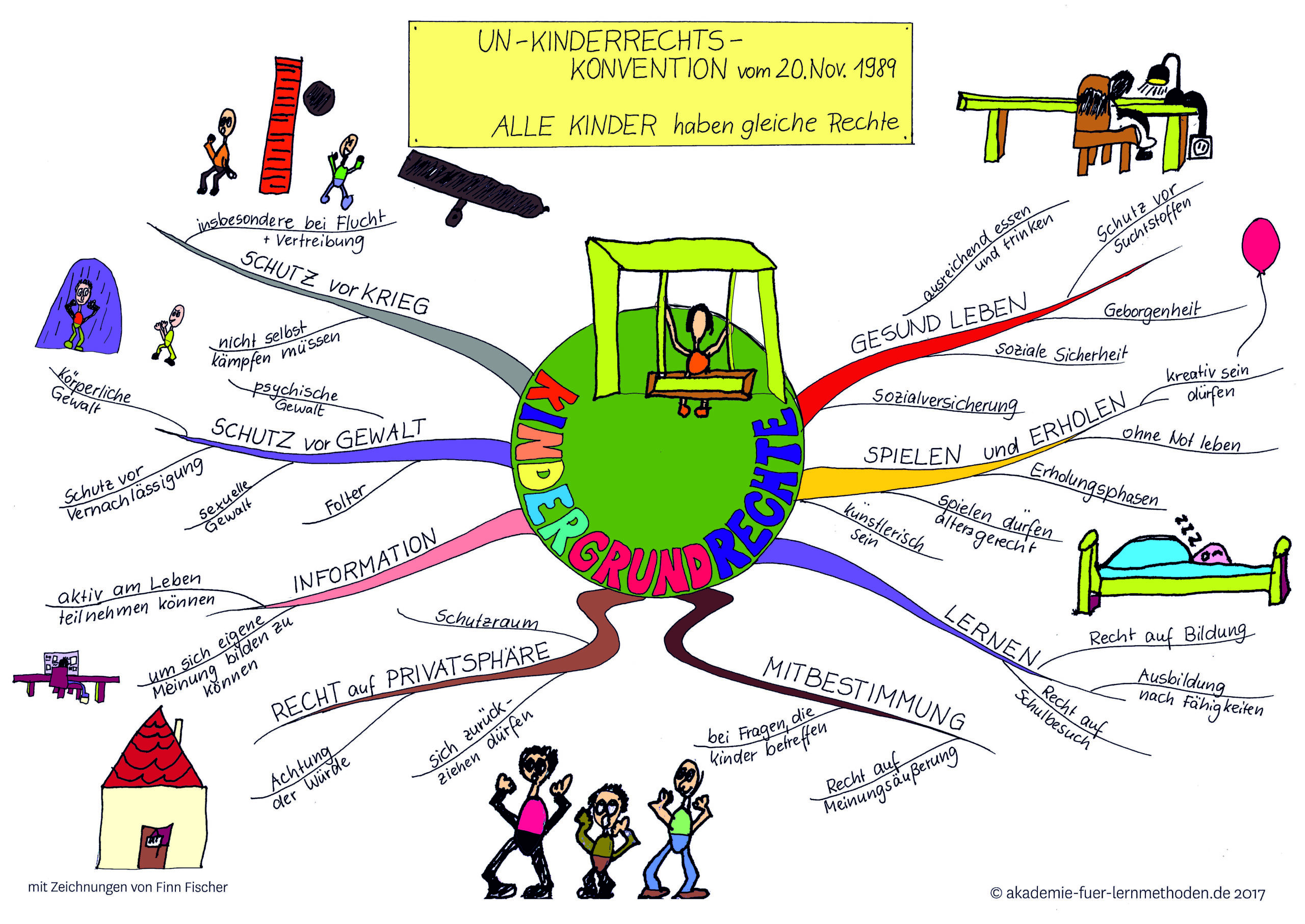Kinderrechte Mindmap Kinderrechte