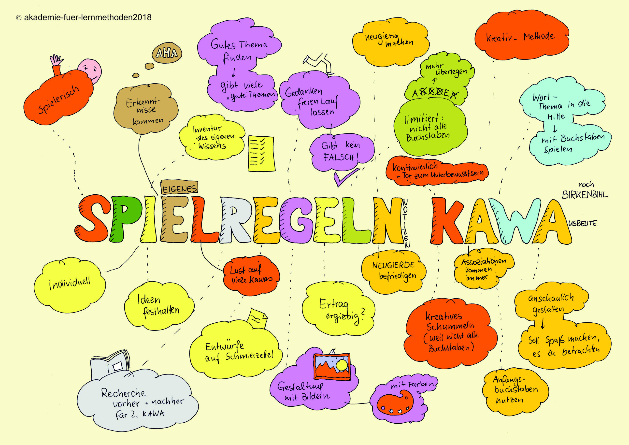 Spielregeln KAWA